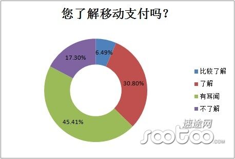 您了解移动支付吗？
