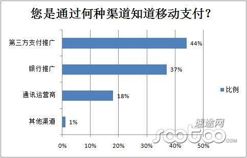 您是通过何种渠道知道移动支付的?