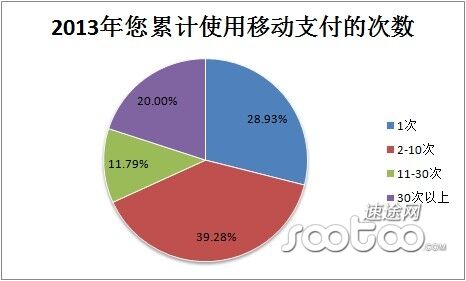 移动支付的使用频率