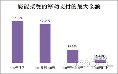移动支付的使用频率