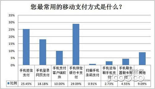 您最常用的移动支付方式是什么?