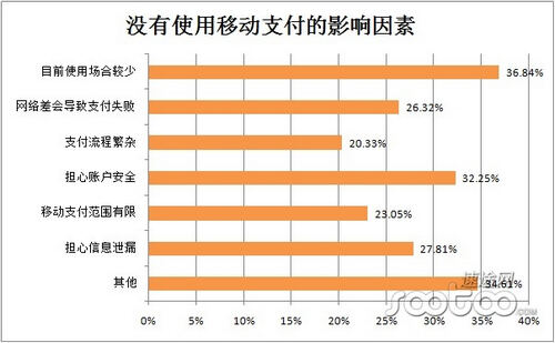 哪些因素阻碍了用户使用移动支付?