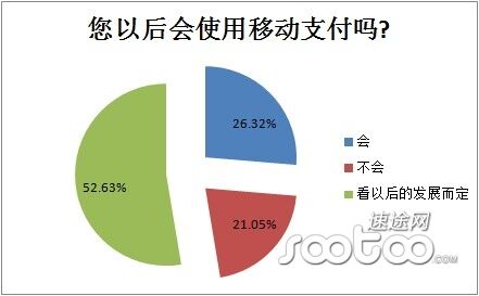 您以后会使用移动支付吗?