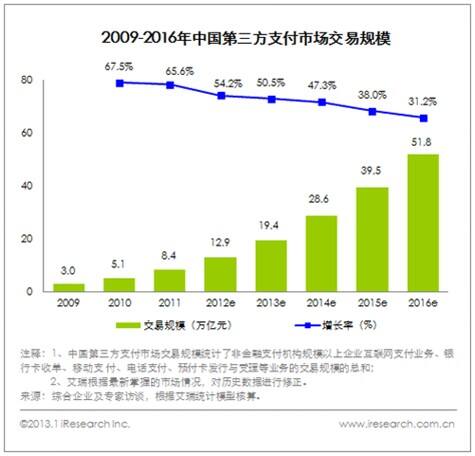 2009-2016年中国第三方支付市场交易规模