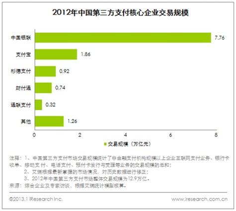 2012年中国第三方支付核心企业交易规模