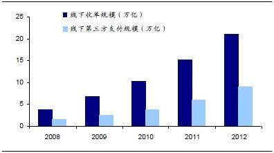 第三方支付历程分析趋于移动支付(图2)