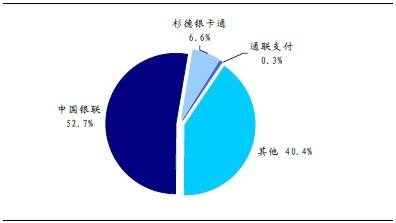 第三方支付历程分析趋于移动支付(图5)