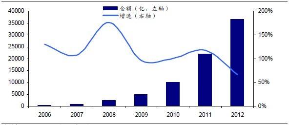 第三方支付历程分析趋于移动支付(图6)