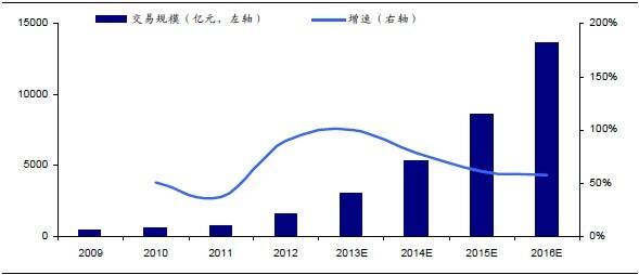 第三方支付历程分析趋于移动支付(图7)