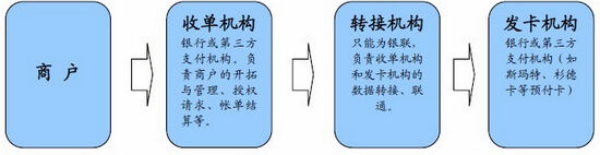 第三方支付历程分析趋于移动支付(图1)
