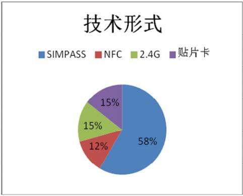  移动支付在城市一卡通领域应用的技术形式