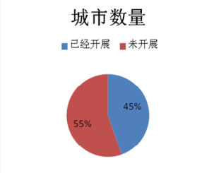 银行卡在城市一卡通领域的应用情况