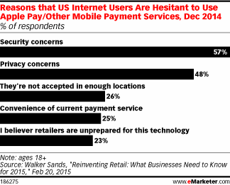 安全和隐私是阻碍消费者使用移动支付的最主要原因