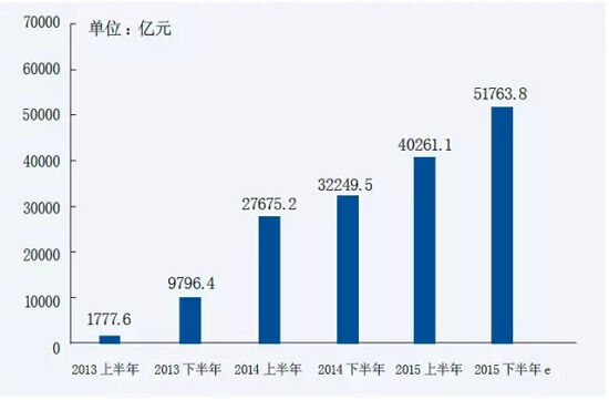 2013 上半年- 2015 下半年中国第三方移动支付市场交易规模 