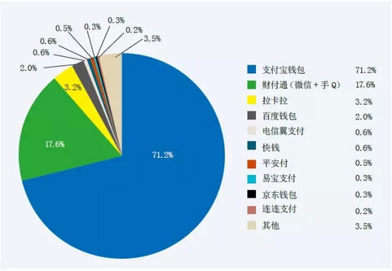 2015 上半年中国第三方移动支付交易规模市场份额 