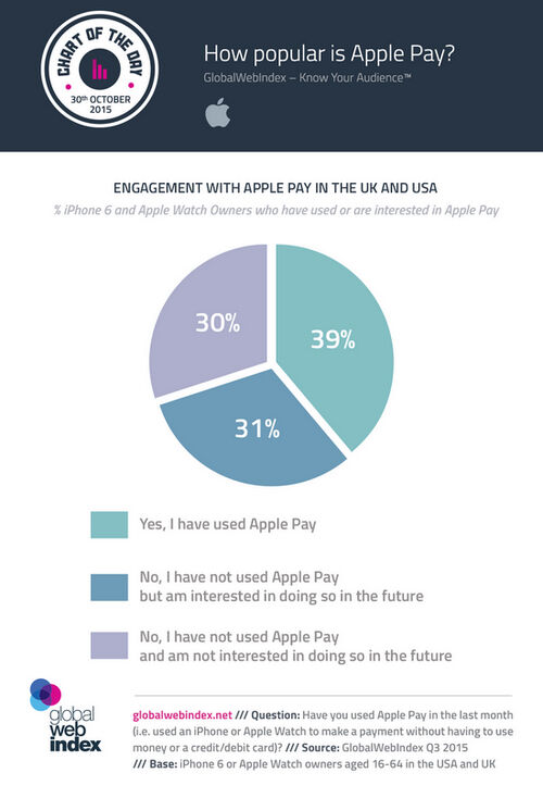 苹果支付受欢迎程度调查